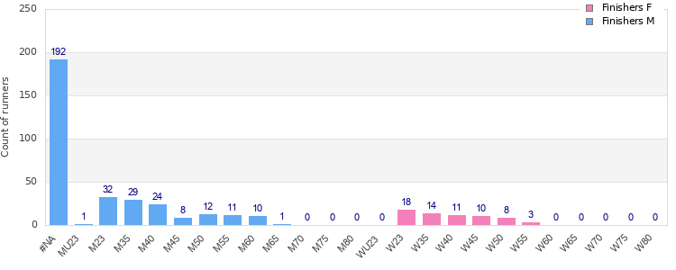 Age group distribution