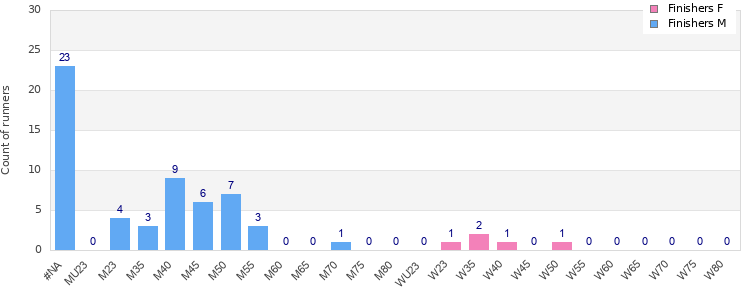 Age group distribution