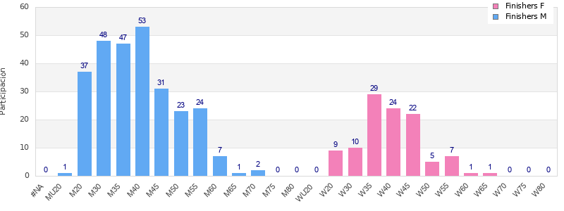 Age group distribution