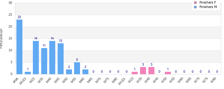 Age group distribution