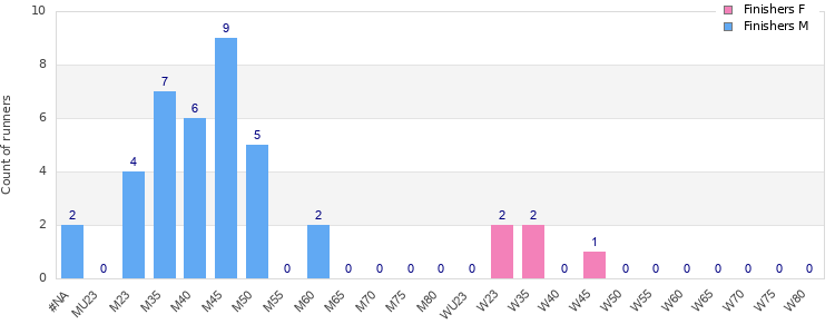 Age group distribution