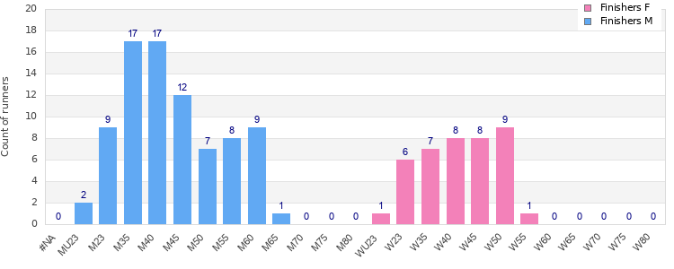 Age group distribution