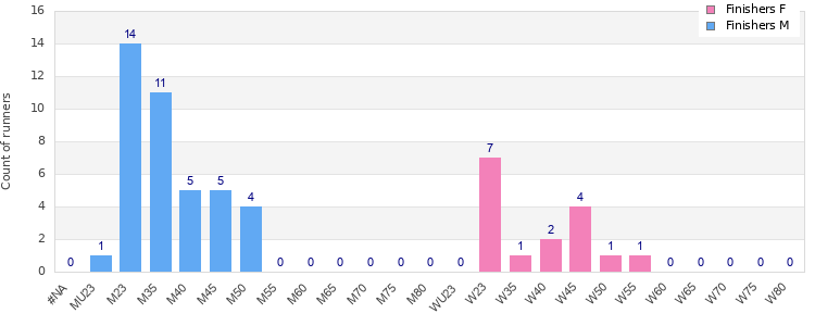 Age group distribution