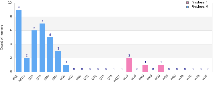 Age group distribution
