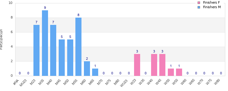 Age group distribution