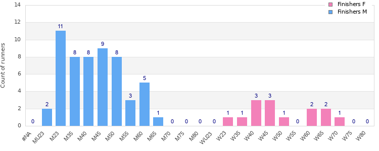 Age group distribution