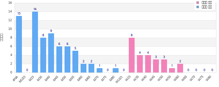 Age group distribution