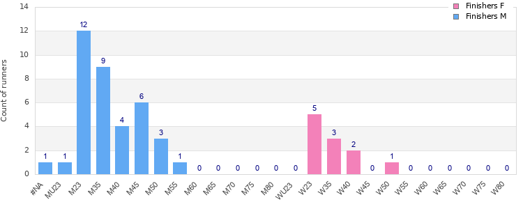 Age group distribution