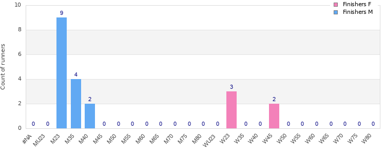 Age group distribution