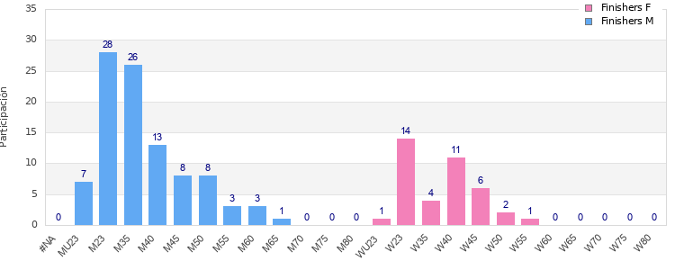 Age group distribution