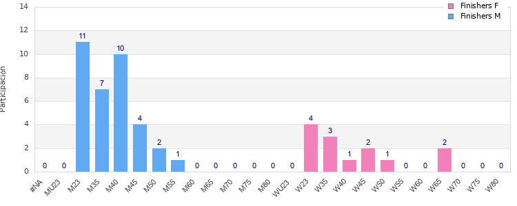 Age group distribution