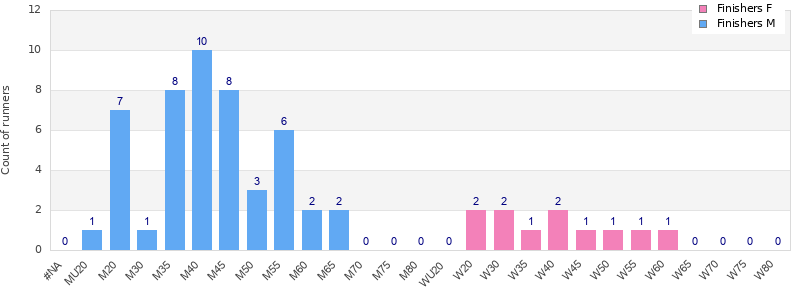 Age group distribution