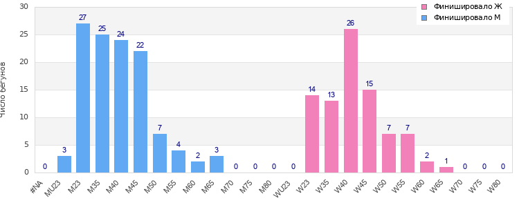 Age group distribution