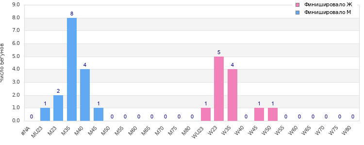Age group distribution
