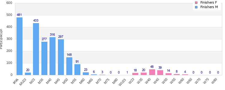 Age group distribution
