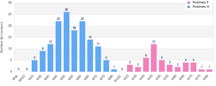 Age group distribution