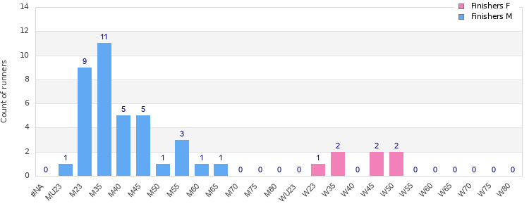 Age group distribution
