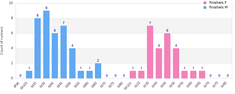Age group distribution