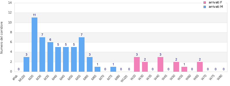 Age group distribution