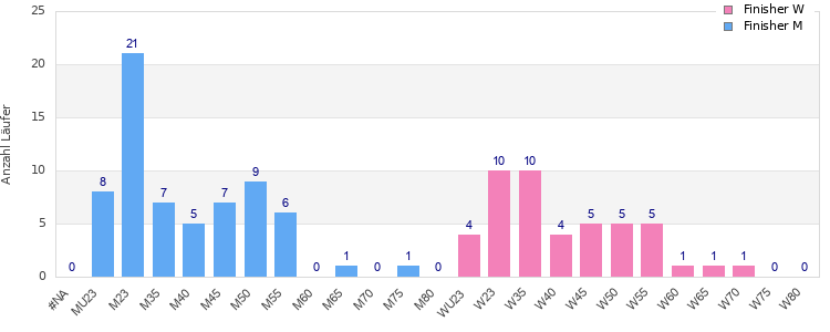 Age group distribution