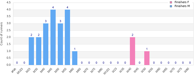 Age group distribution