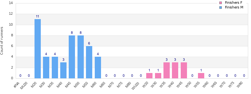 Age group distribution