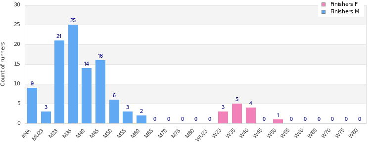 Age group distribution