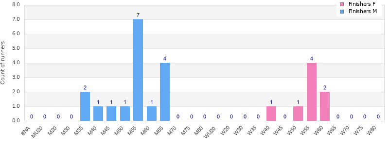 Age group distribution