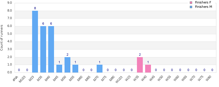 Age group distribution