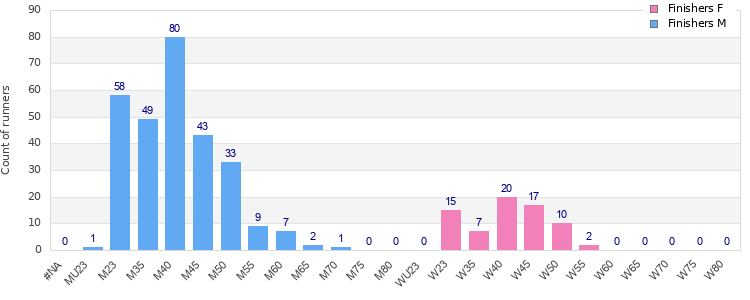 Age group distribution