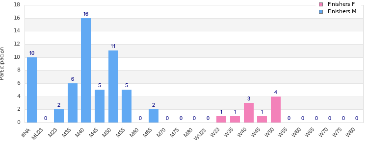 Age group distribution
