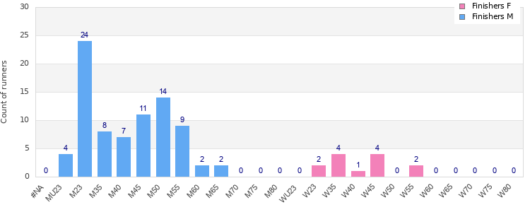 Age group distribution
