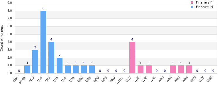 Age group distribution