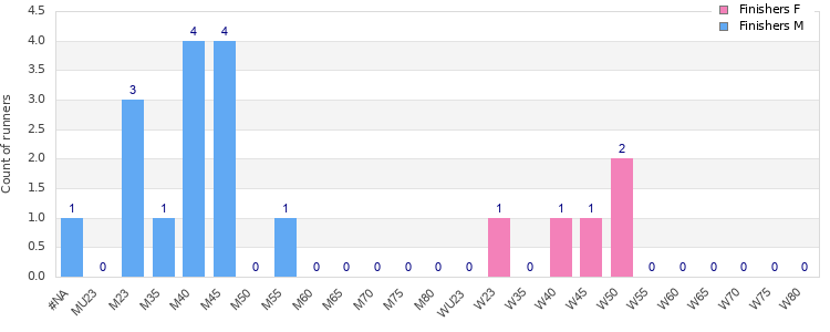 Age group distribution