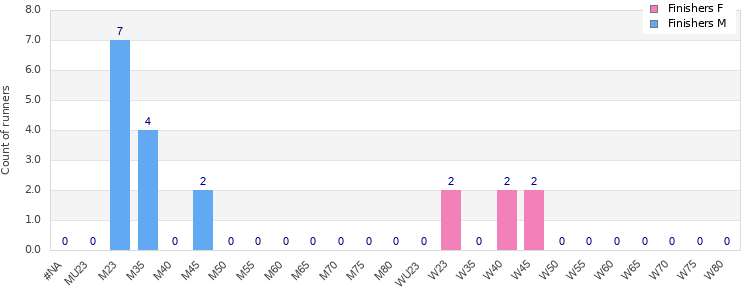 Age group distribution