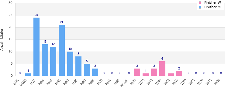 Age group distribution