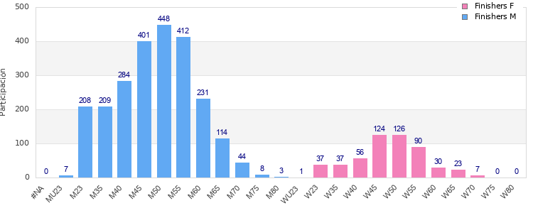 Age group distribution