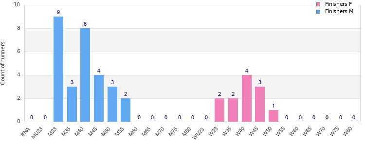 Age group distribution