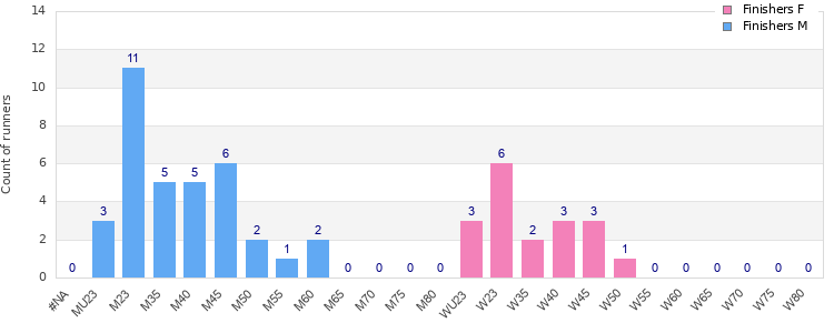 Age group distribution