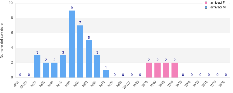 Age group distribution