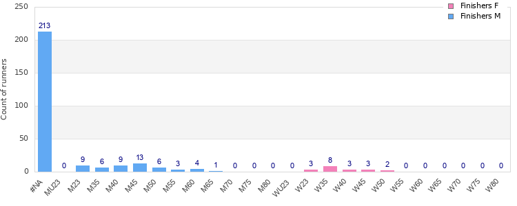 Age group distribution