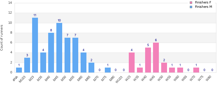 Age group distribution