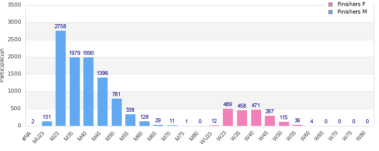 Age group distribution
