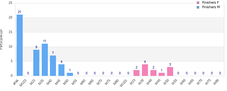 Age group distribution