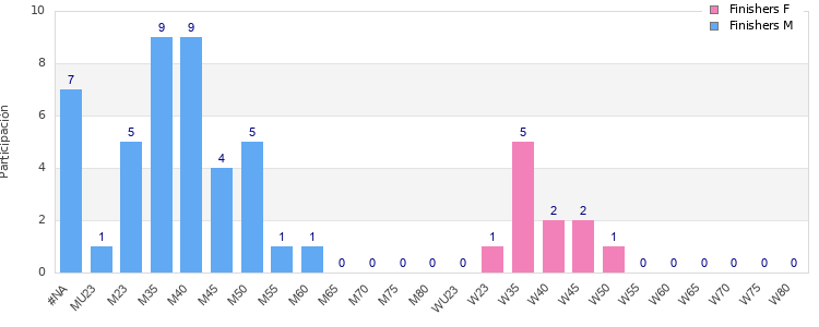 Age group distribution