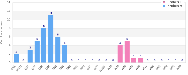 Age group distribution