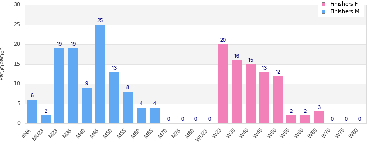 Age group distribution