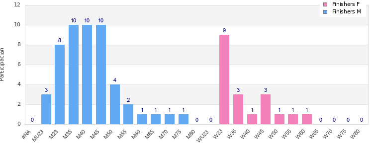 Age group distribution