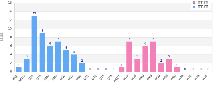 Age group distribution