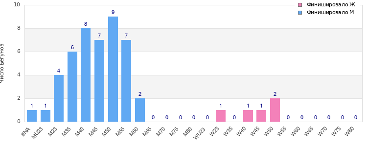 Age group distribution